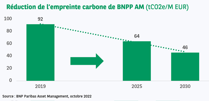 Reduction de l empreinte carbone de BNPP AM